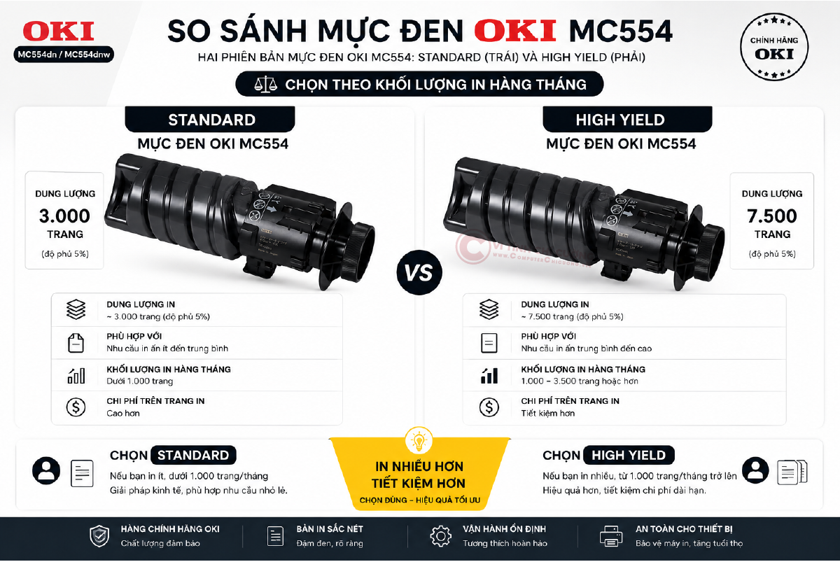 So sánh mực đen OKI MC554 Standard 3000 trang và High Yield 7500 trang
